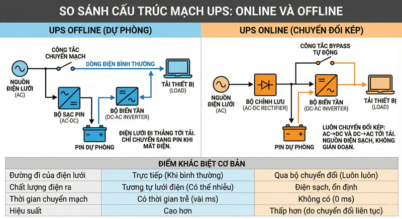 So sánh cấu trúc mạch hoạt động của bộ lưu điện UPS Online và Offline